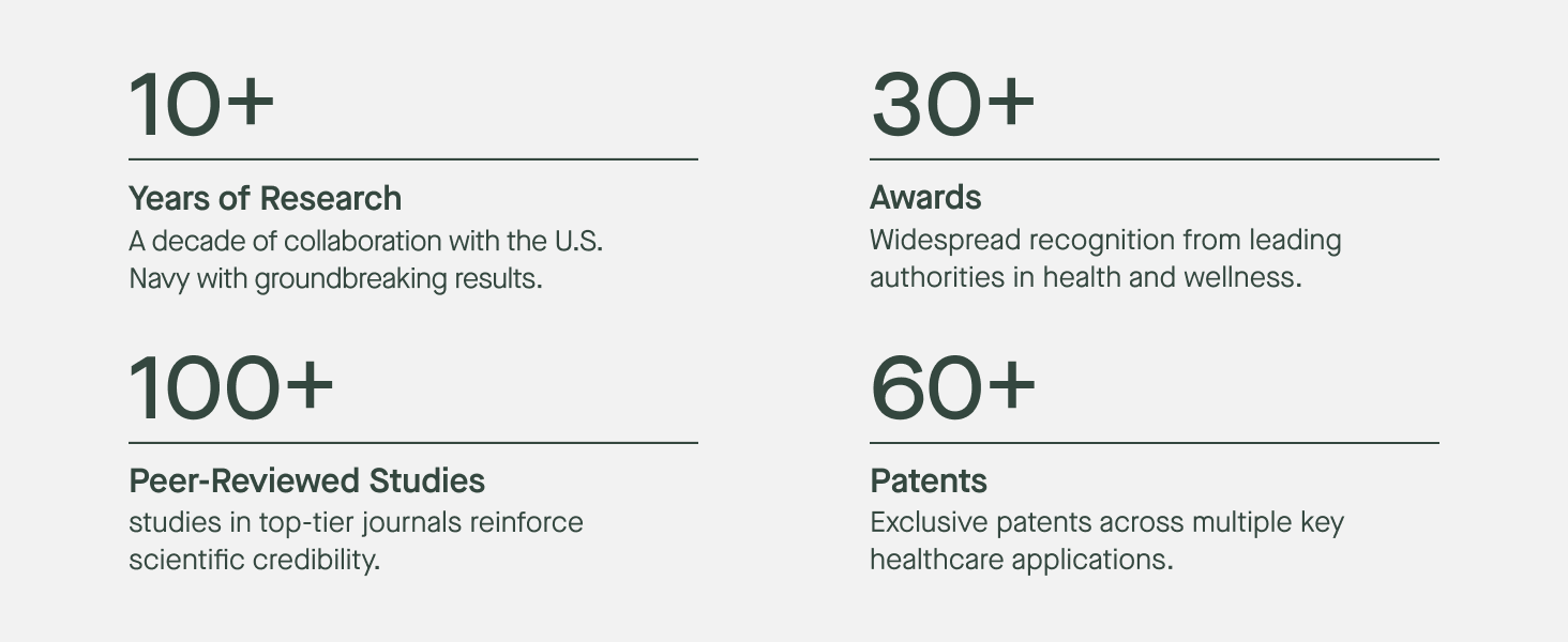 10+ years of research; 30+ awards; 100+ peer-reviewed studies; 60+ patents