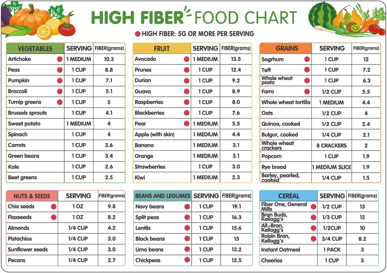 High Fiber Foods List,Magnetic Nutrition Poster