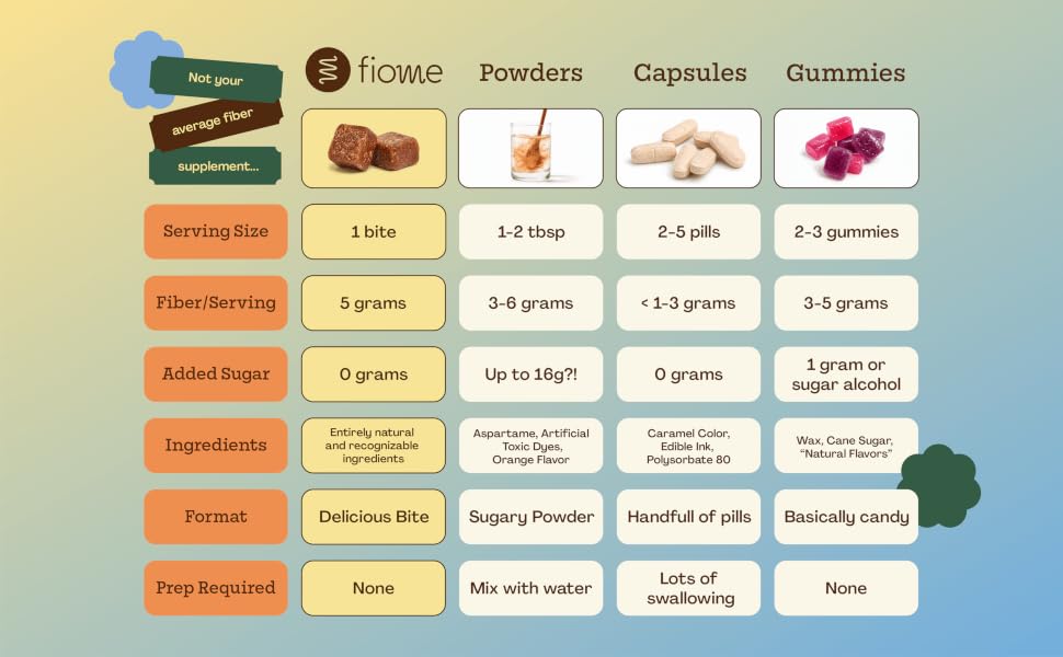 Fiome Vs. Alternatives