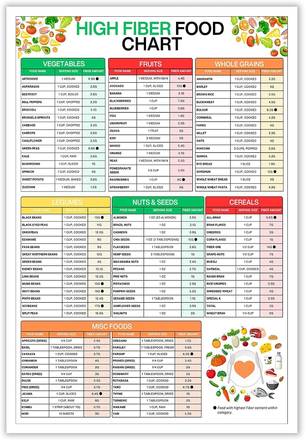 High Fiber Food Chart Posters Healthy Grocery List Canvas Print Digestive Health Weight Loss Gut Health