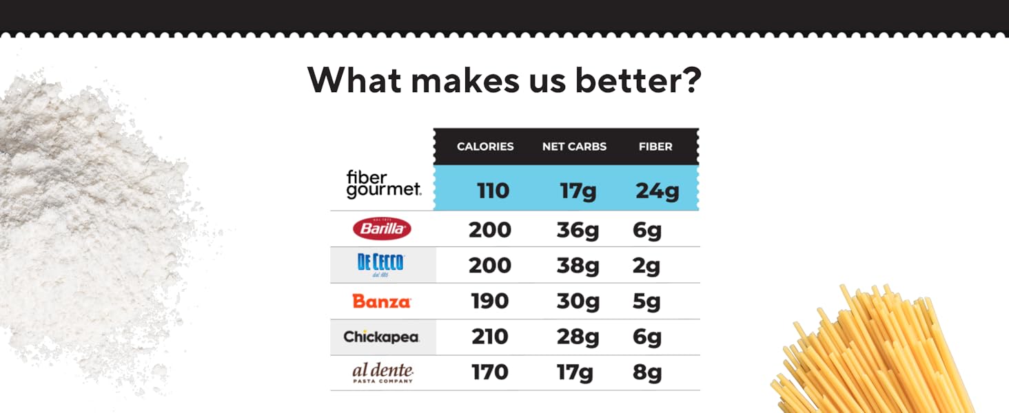 Fiber Gourmet Pastas, high fiber spaghetti, low calorie, helps control glucose levels, diet