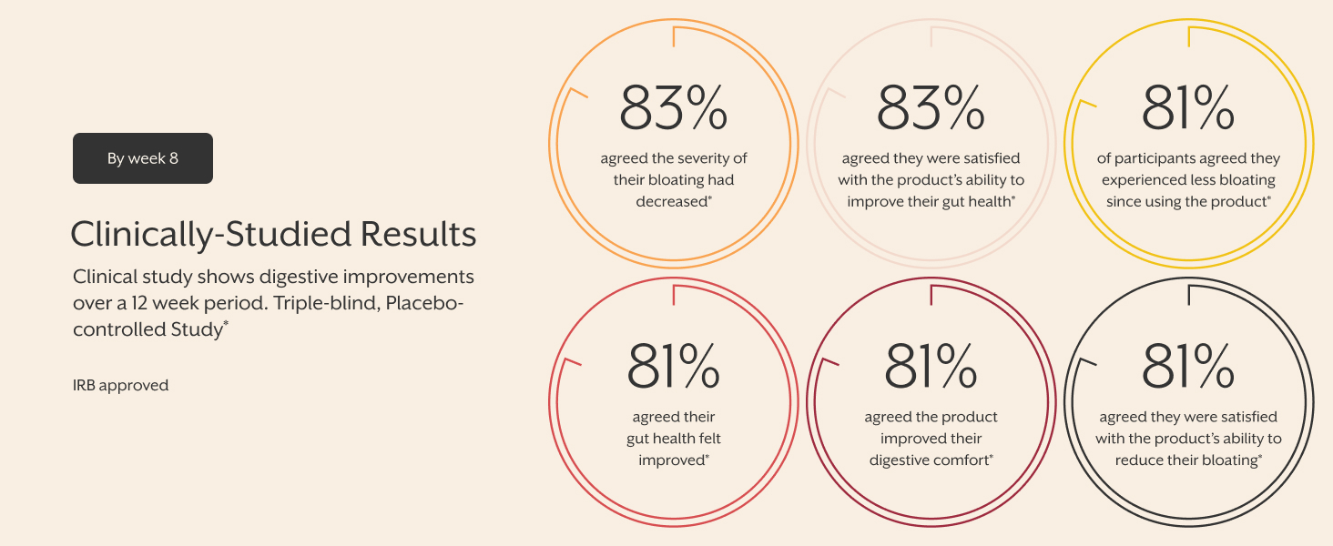 Clinically-Studied Results