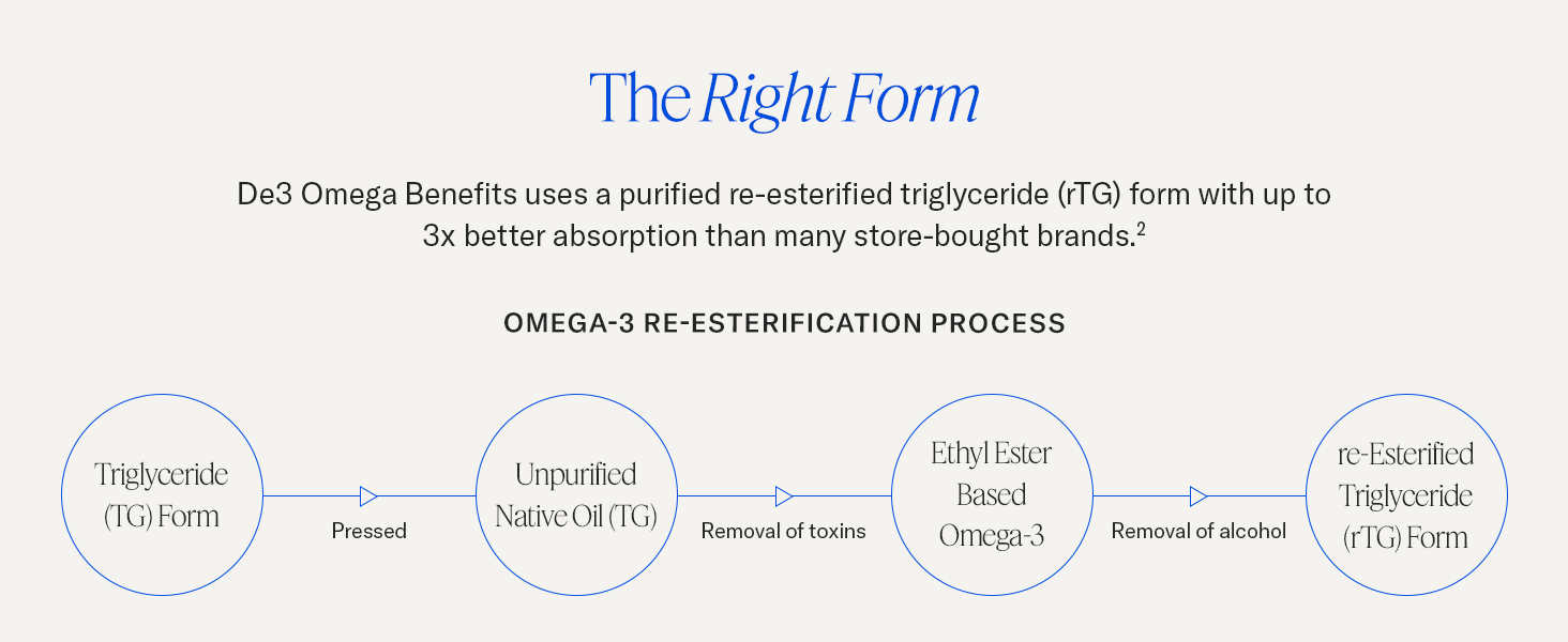 De3 Omega Benefits uses purified re esterified triglyceride form for better omega 3 absorption.