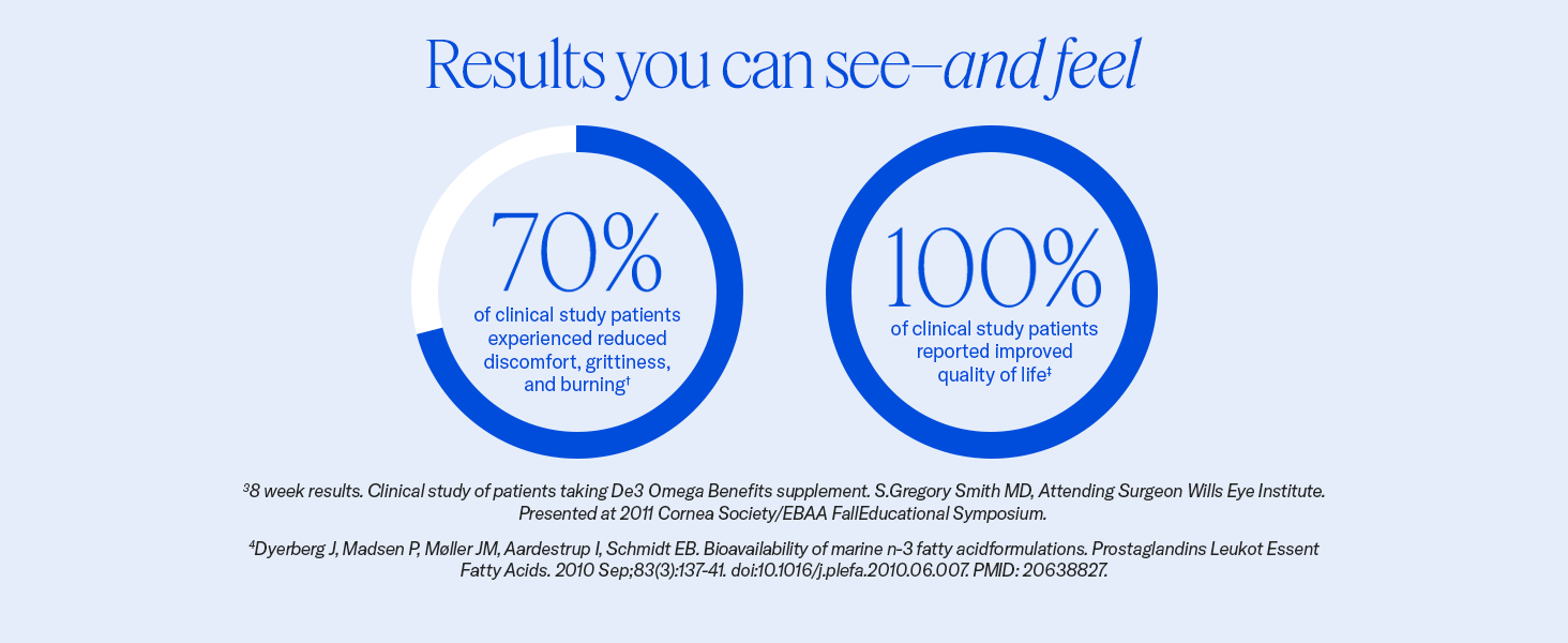 70% of study patients had less discomfort and grittiness; all reported better quality of life.
